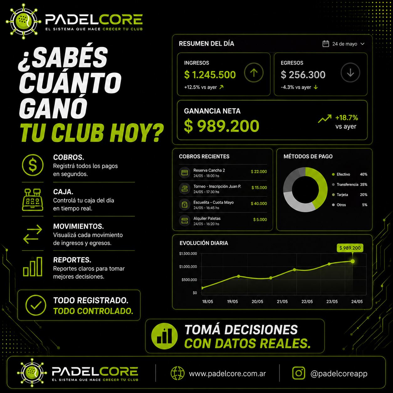 Dashboard financiero de PadelCore con resumen del día